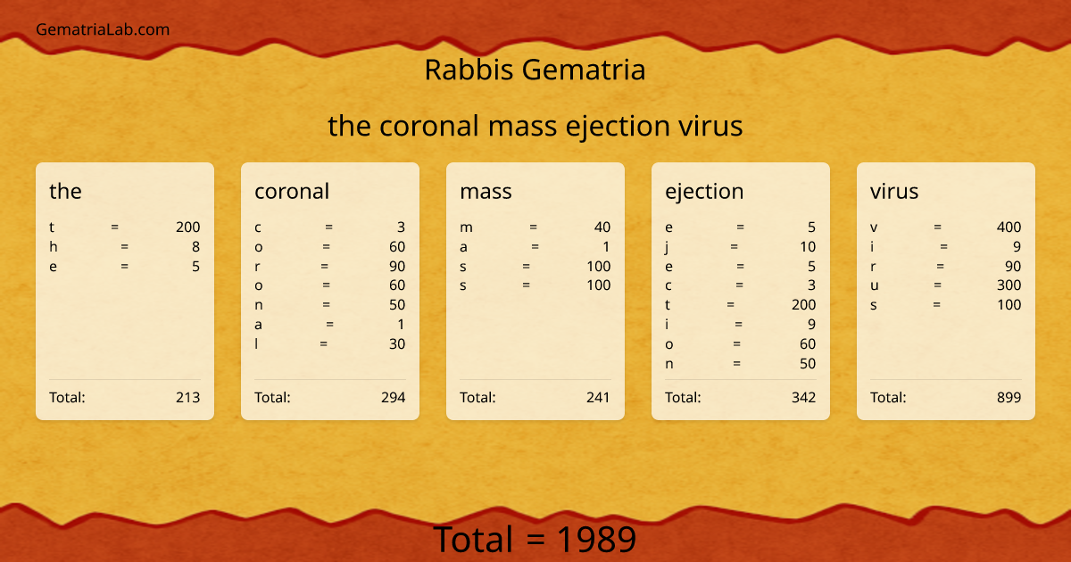the coronal mass ejection virus in rabbis Gematria